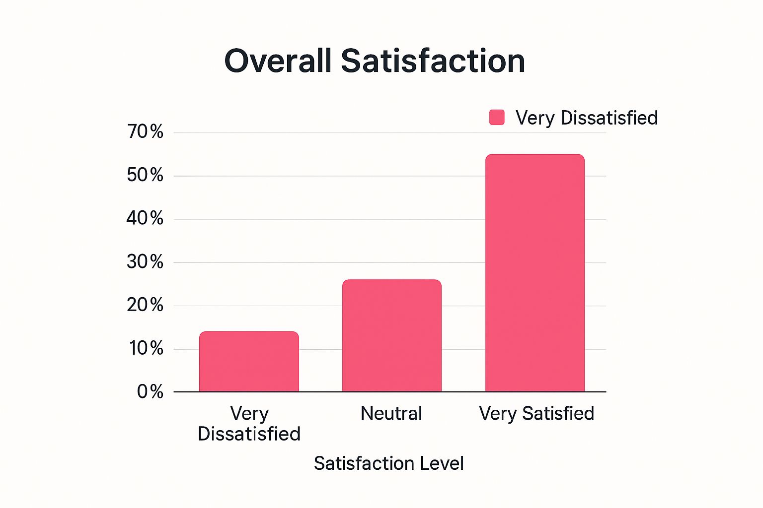 Infographic showing a bar chart of customer satisfaction levels: Very Dissatisfied at 10%, Neutral at 25%, and Very Satisfied at 65%.