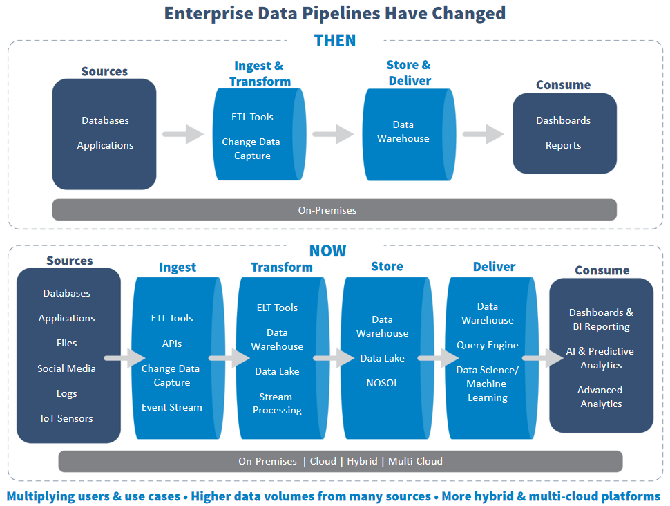 Evolution of data pipelines