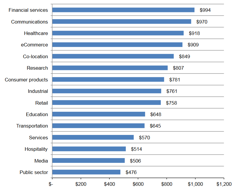 data downtime costs by industry