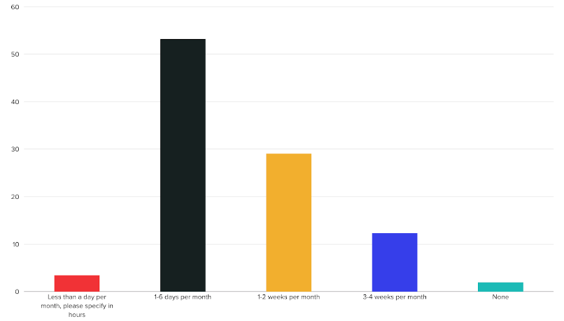  Question: How much time, if any, do you spend per month addressing issues related to data quality?