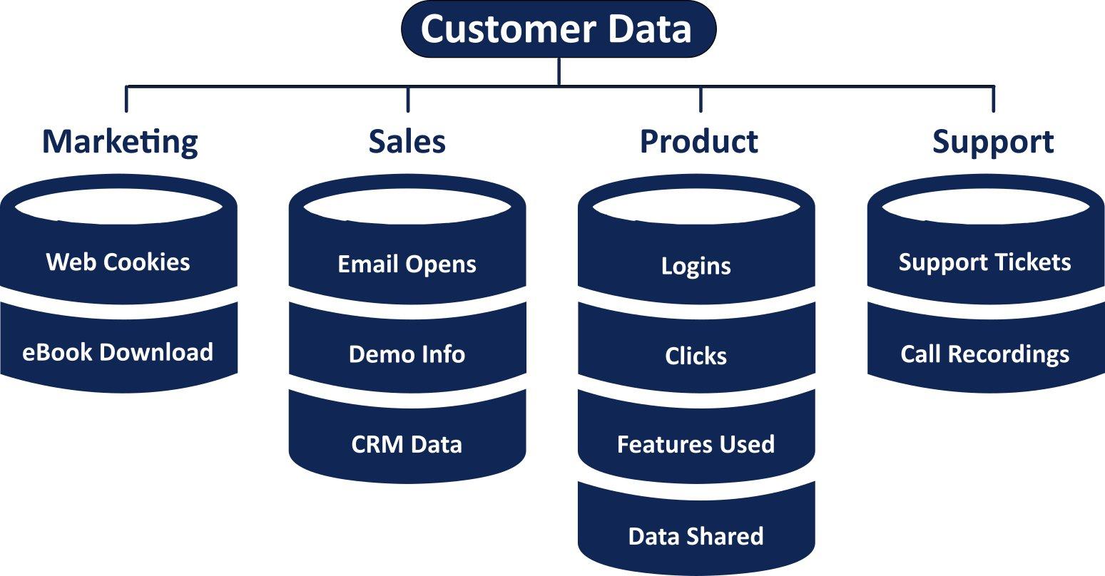 Data silos create confusion and unnecessary complexity