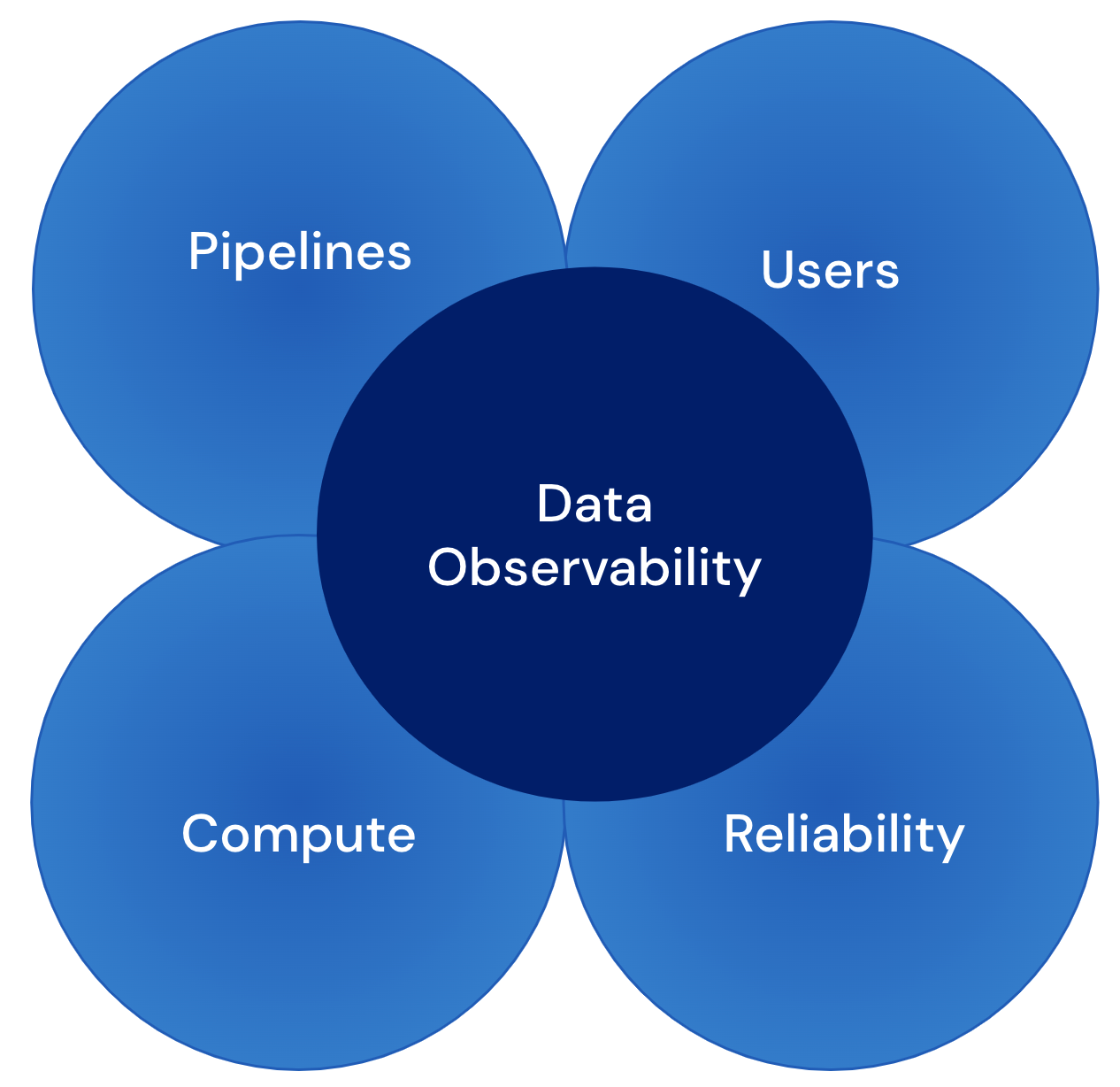 Key elements of data observability