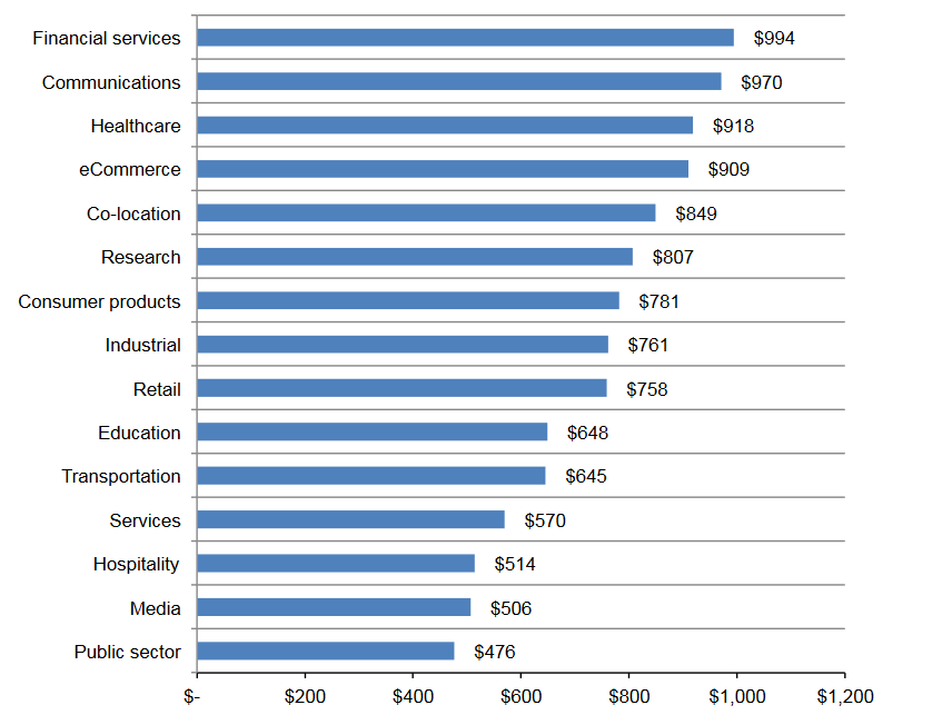 Average cost of data downtime