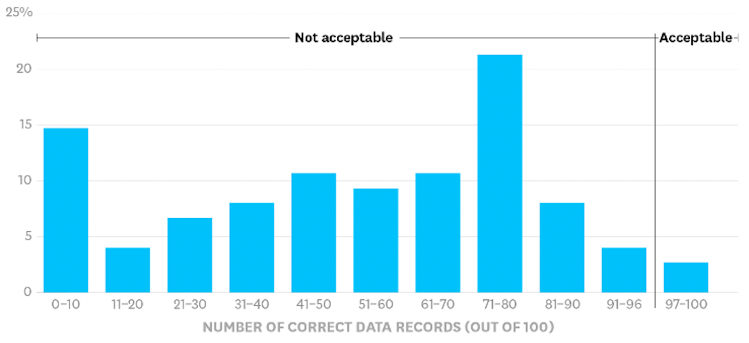 Enterprise data quality