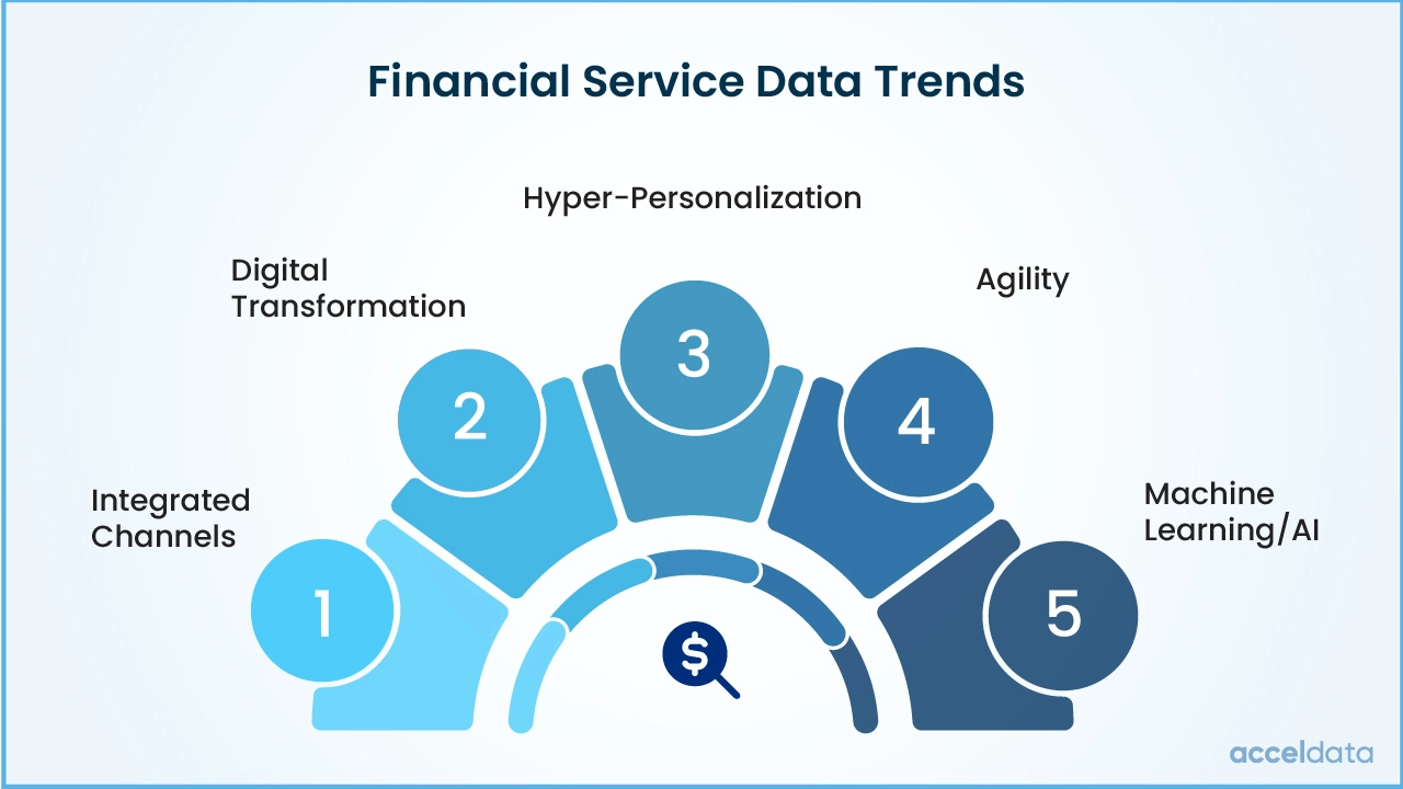 Acceldata data observability for financial services