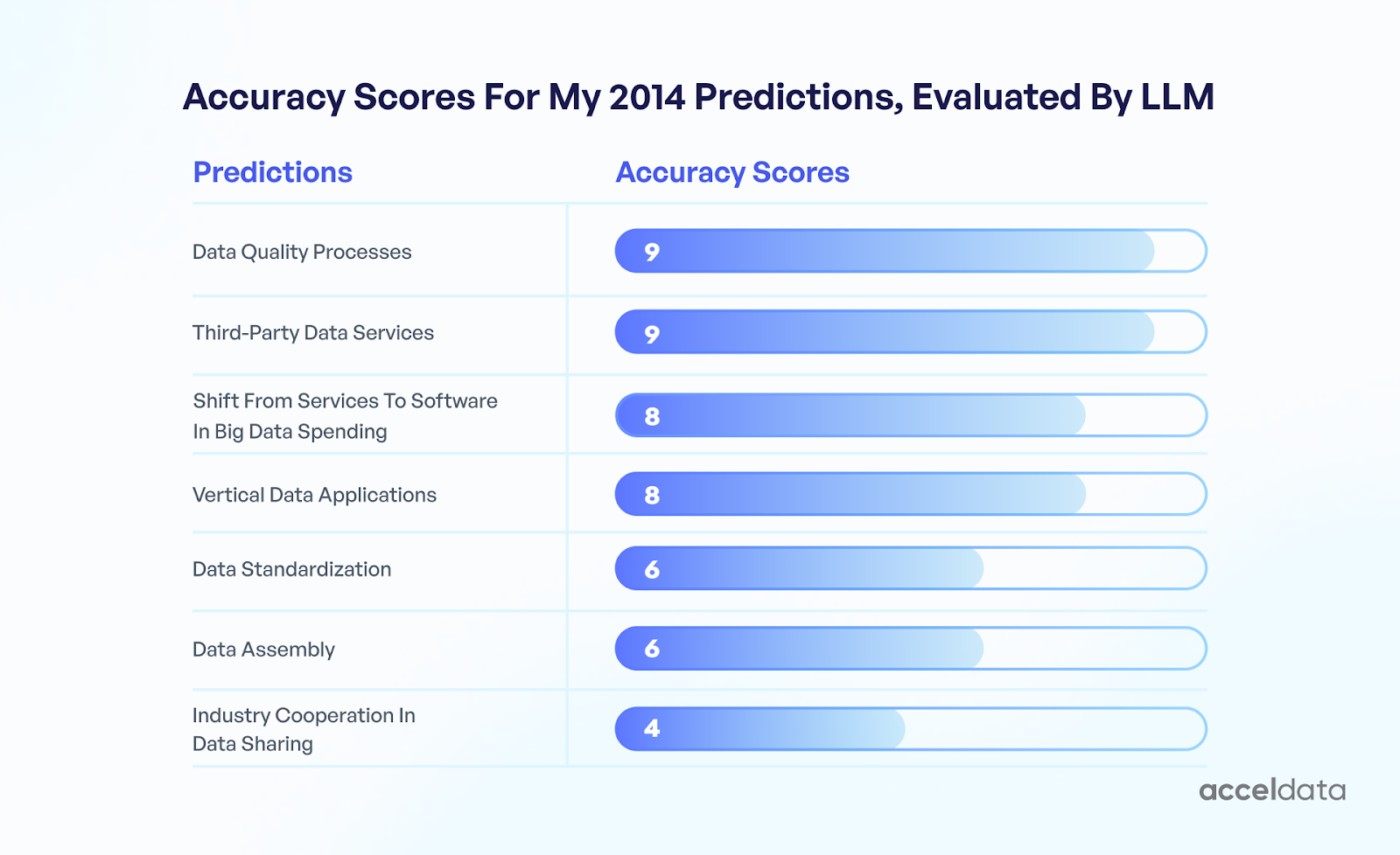 Accuracy Scores for my 2014 predictions, evaluated by LLM