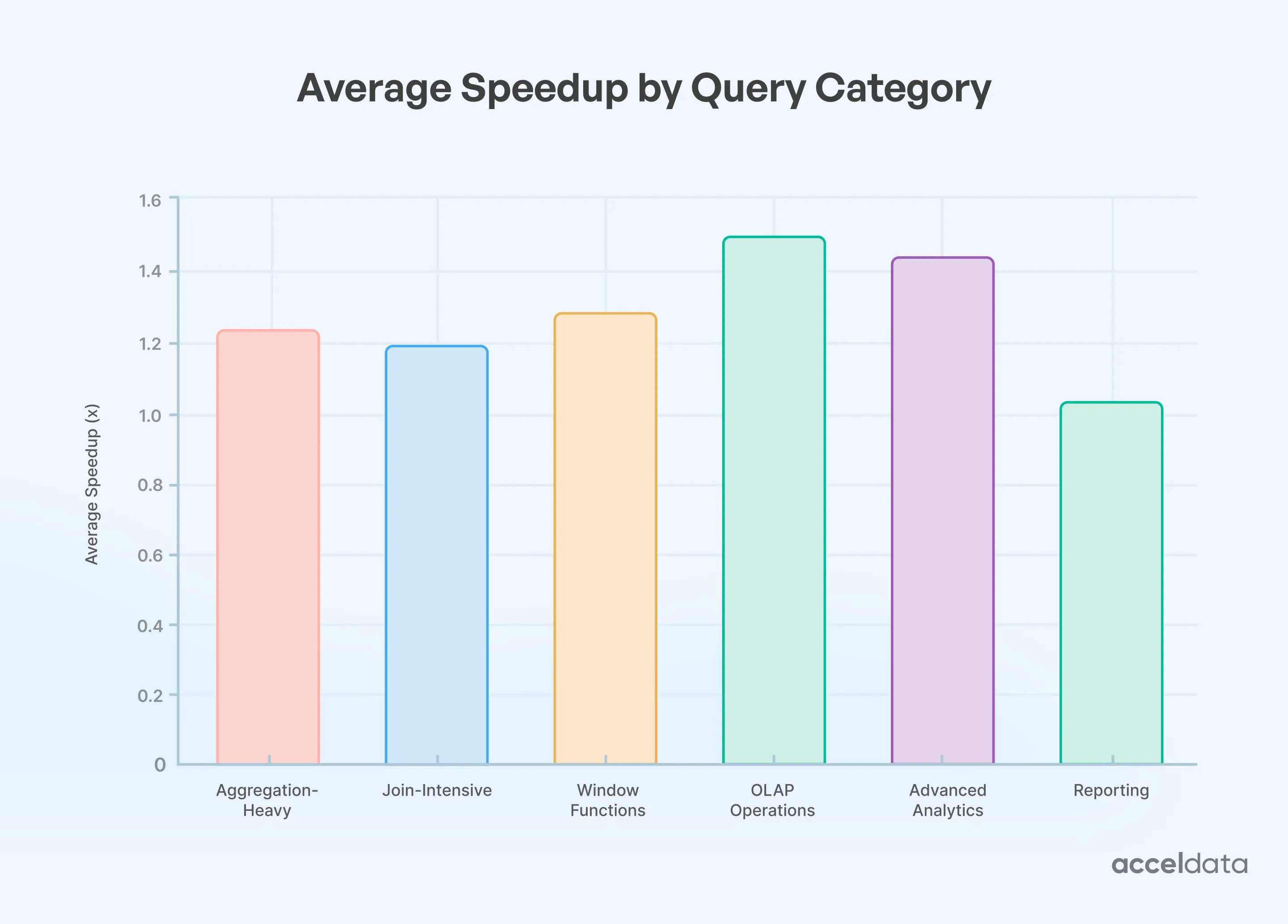 Average Speedup by Query Category