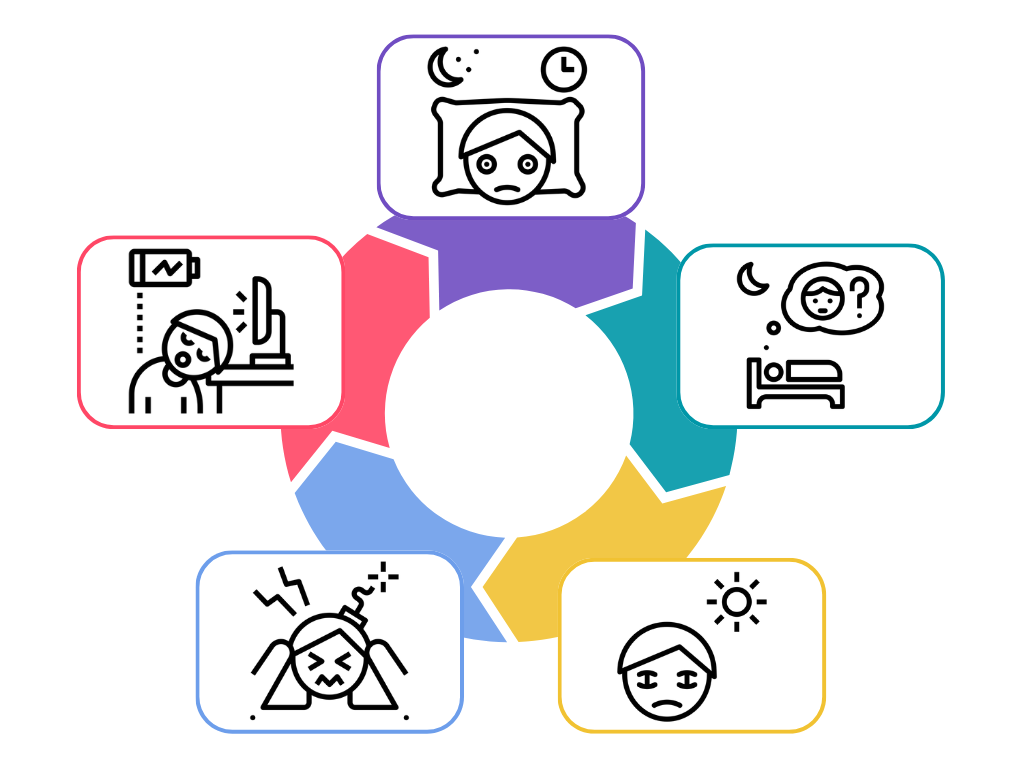 Illustration du cycle néfaste du manque de sommeil : hyper vigilance, rumination, manque d'énergie, somnolence diurne...