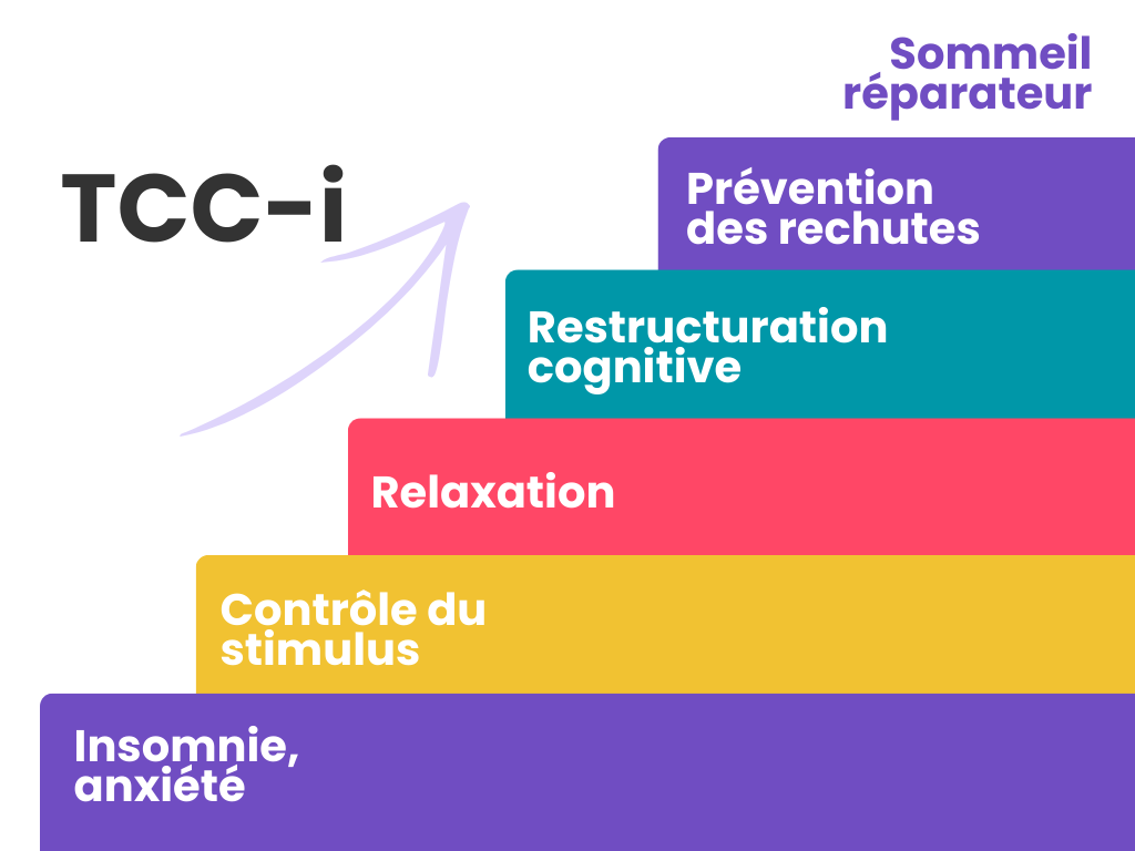 Les différentes étapes de la TCC-I : de l'insomnie à un sommeil réparateur en passant par le contrôle du stimulus, la relaxation, et la restructuration cognitive