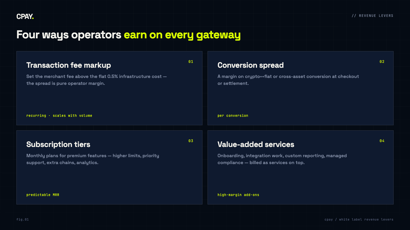 Four revenue levers for white label gateway operators: transaction fee markup, conversion spread, subscription tiers, value-added services