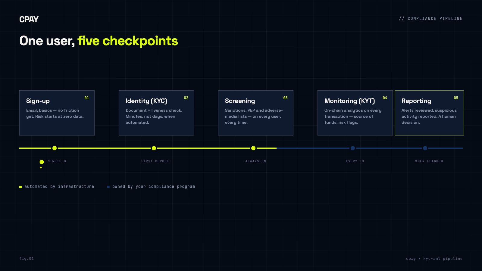 KYC and AML pipeline: sign-up, identity verification, sanctions screening, transaction monitoring, reporting