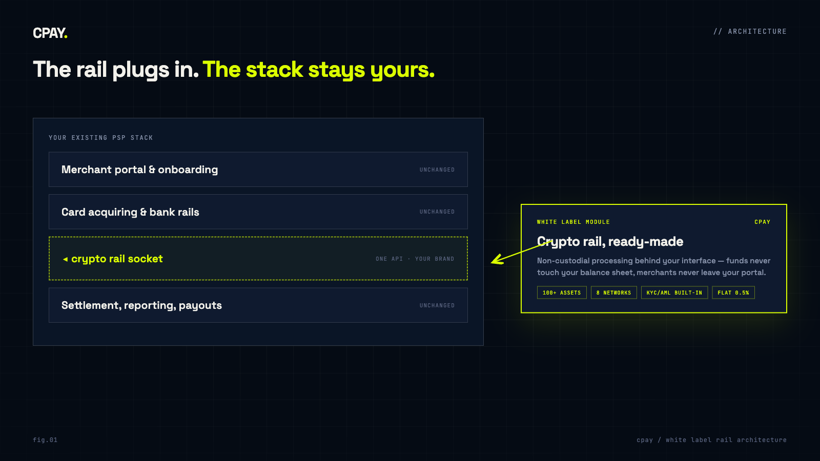 White label crypto rail architecture: the module plugs into the existing PSP stack while merchant portal, acquiring and settlement stay unchanged