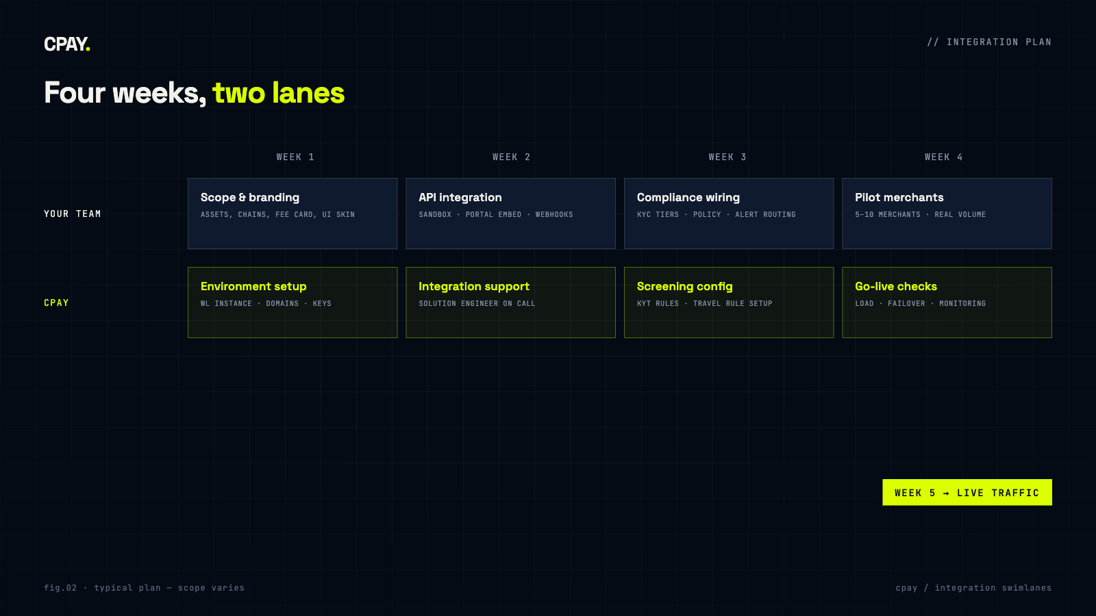 Four-week integration plan in two swimlanes: your team handles scope, API integration, compliance wiring and pilot merchants; CPAY handles environment, support, screening config and go-live checks
