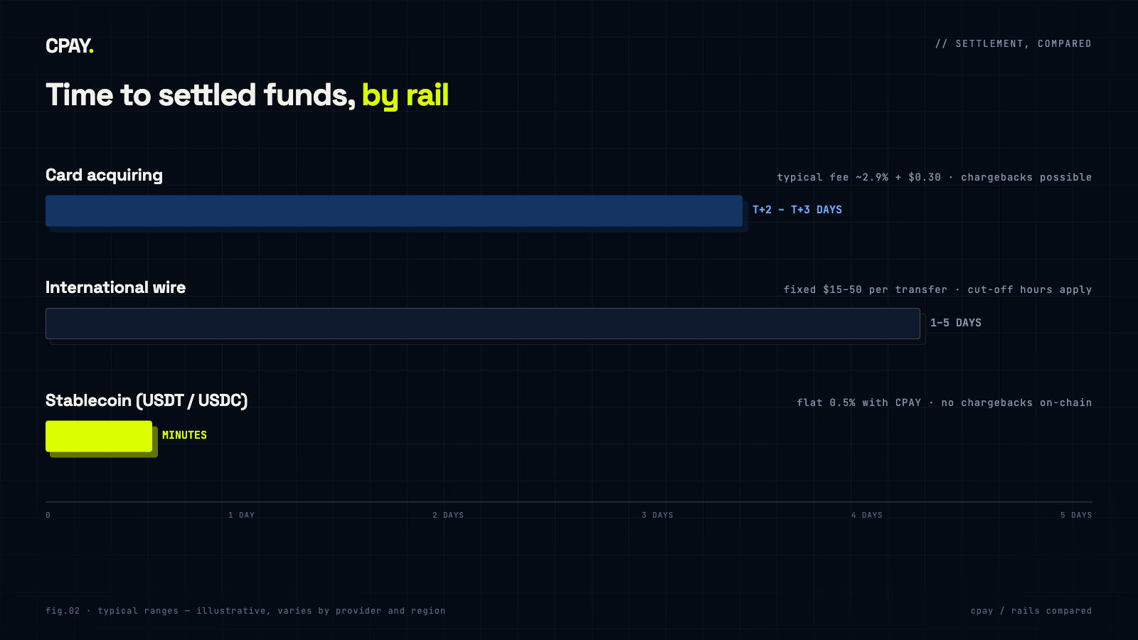 Chart comparing time to settled funds: card acquiring 2-3 days, international wire 1-5 days, stablecoin payments minutes