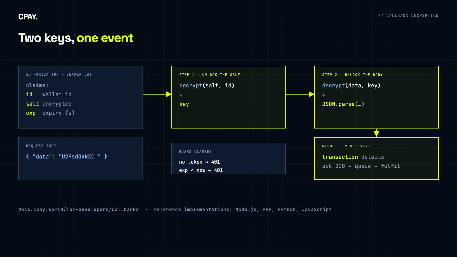 Callback decryption: the Bearer JWT carries id, salt and exp; the wallet id decrypts the salt, and the salt decrypts the request body
