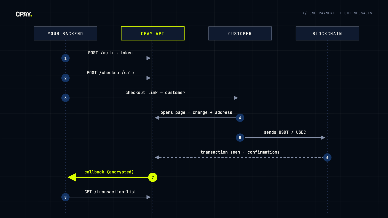 Sequence diagram: eight messages between your backend, the CPAY API, the customer and the blockchain, from authentication to reconciliation
