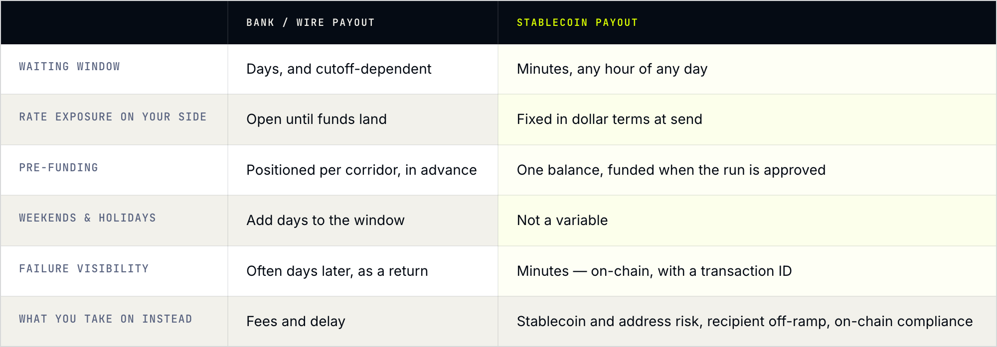 Table comparing bank or wire payouts with stablecoin payouts across waiting window, rate exposure, pre-funding, weekends, failure visibility and what you take on instead