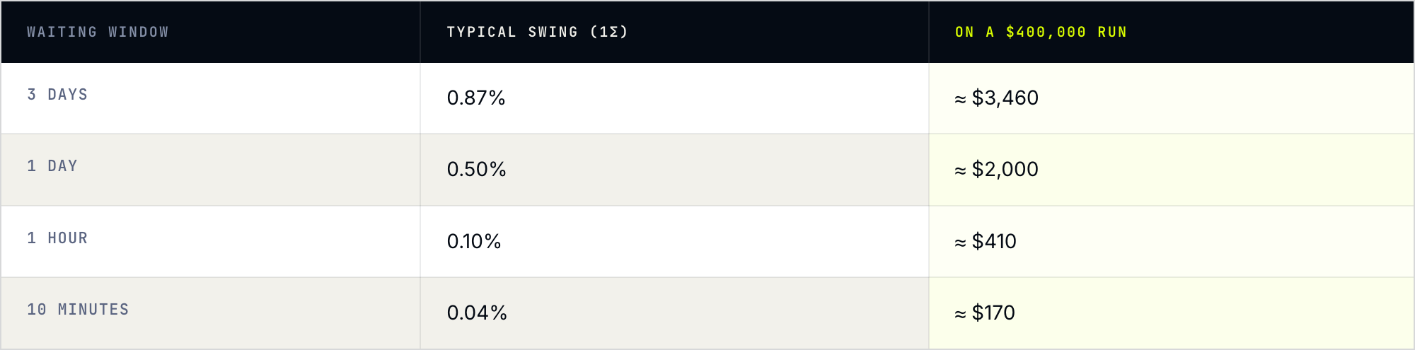 Table: typical one-standard-deviation rate swing by waiting window on a $400,000 payout run, assuming 0.5% daily movement - 3 days about $3,460, 1 day about $2,000, 1 hour about $410, 10 minutes about $170