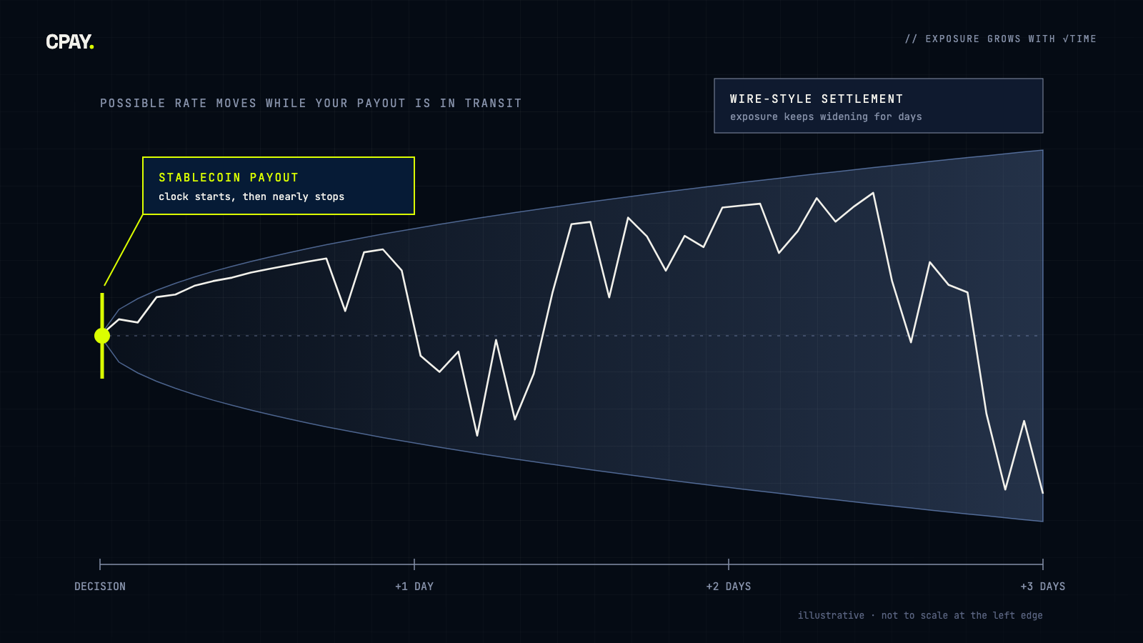 Chart of possible exchange-rate moves while a payout is in transit: the range widens over three days for wire-style settlement, and a stablecoin payout starts the clock and nearly stops it