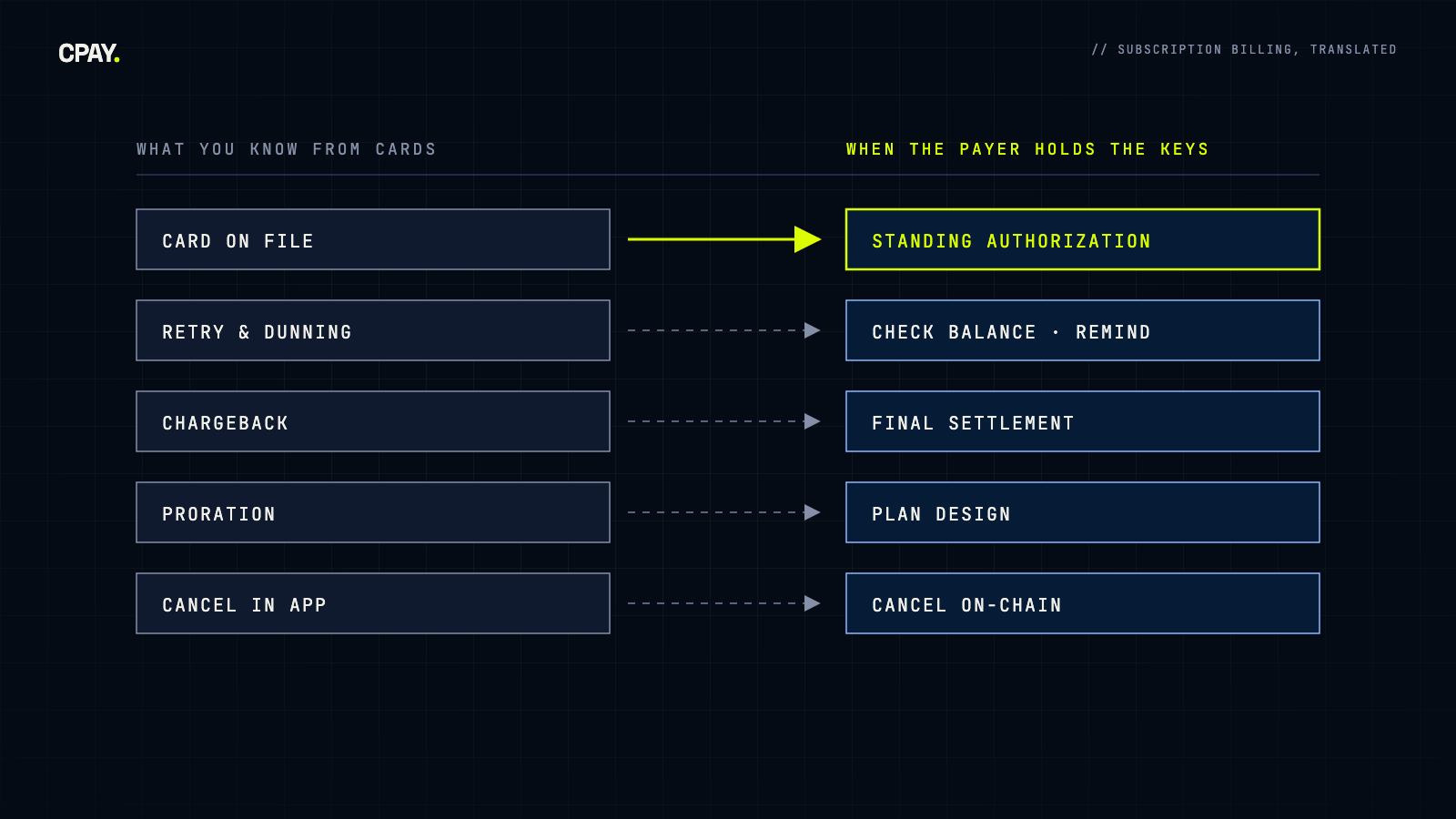Diagram translating card billing terms into recurring crypto payments: card on file becomes a standing authorization, retry and dunning become check balance and remind, chargeback becomes final settlement, proration becomes plan design, cancel in app becomes cancel on-chain