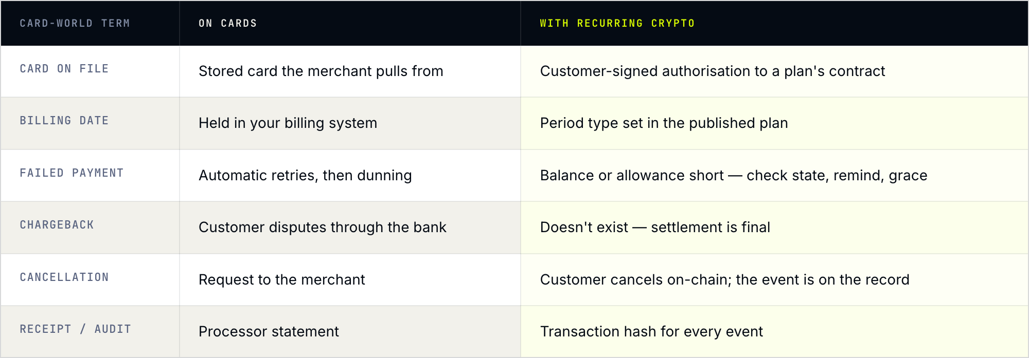 Table comparing card-world billing terms with recurring crypto: card on file, billing date, failed payment, chargeback, cancellation and receipt or audit