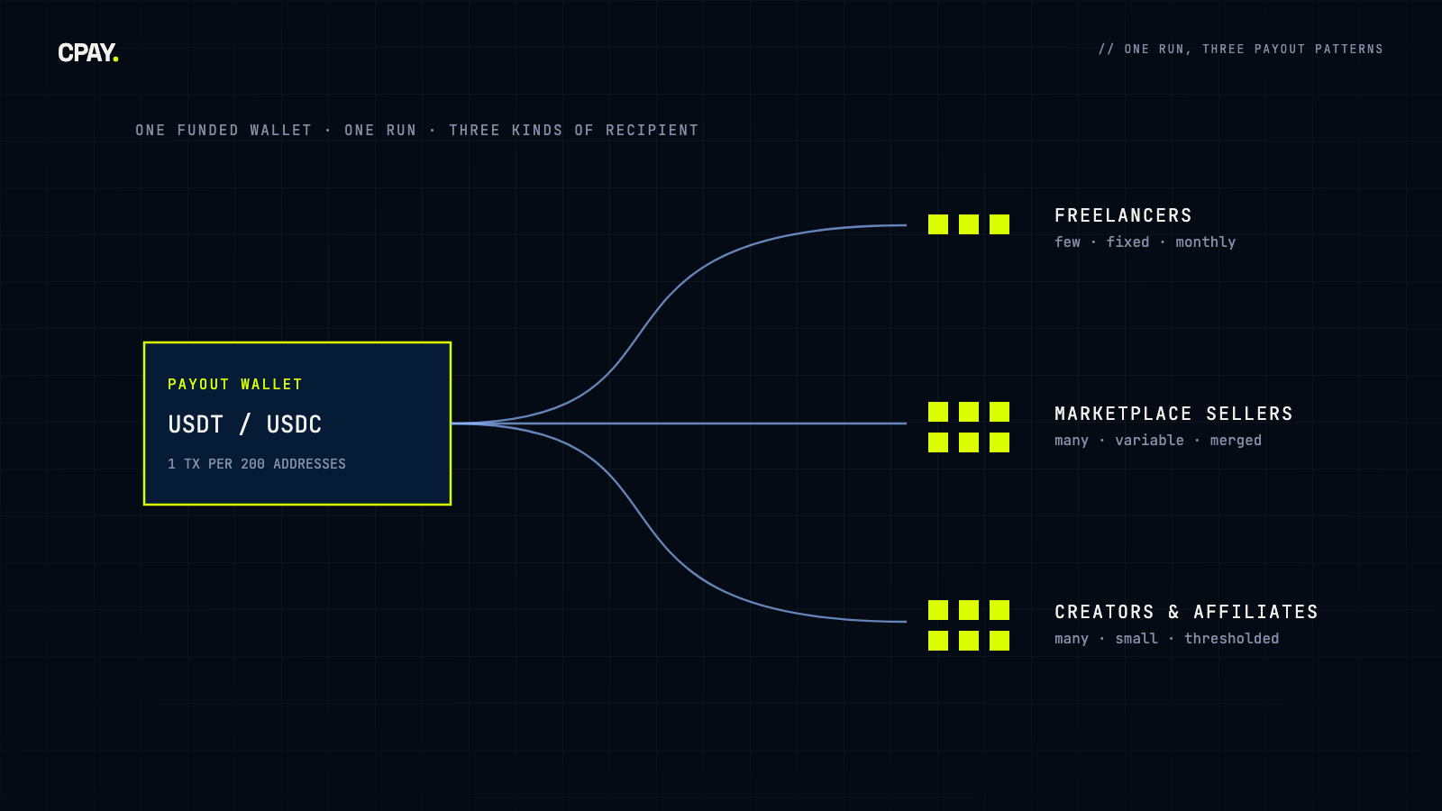 Diagram: one funded payout wallet fans out into three recipient types - freelancers (few, fixed, monthly), marketplace sellers (many, variable, merged) and creators and affiliates (many, small, thresholded)