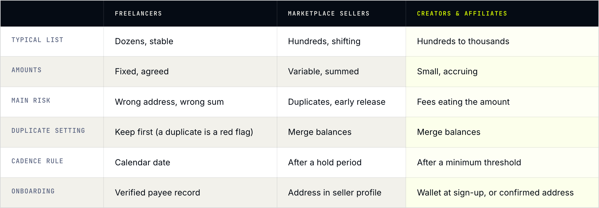Table comparing freelancers, marketplace sellers and creators across typical list, amounts, main risk, duplicate setting, cadence rule and onboarding