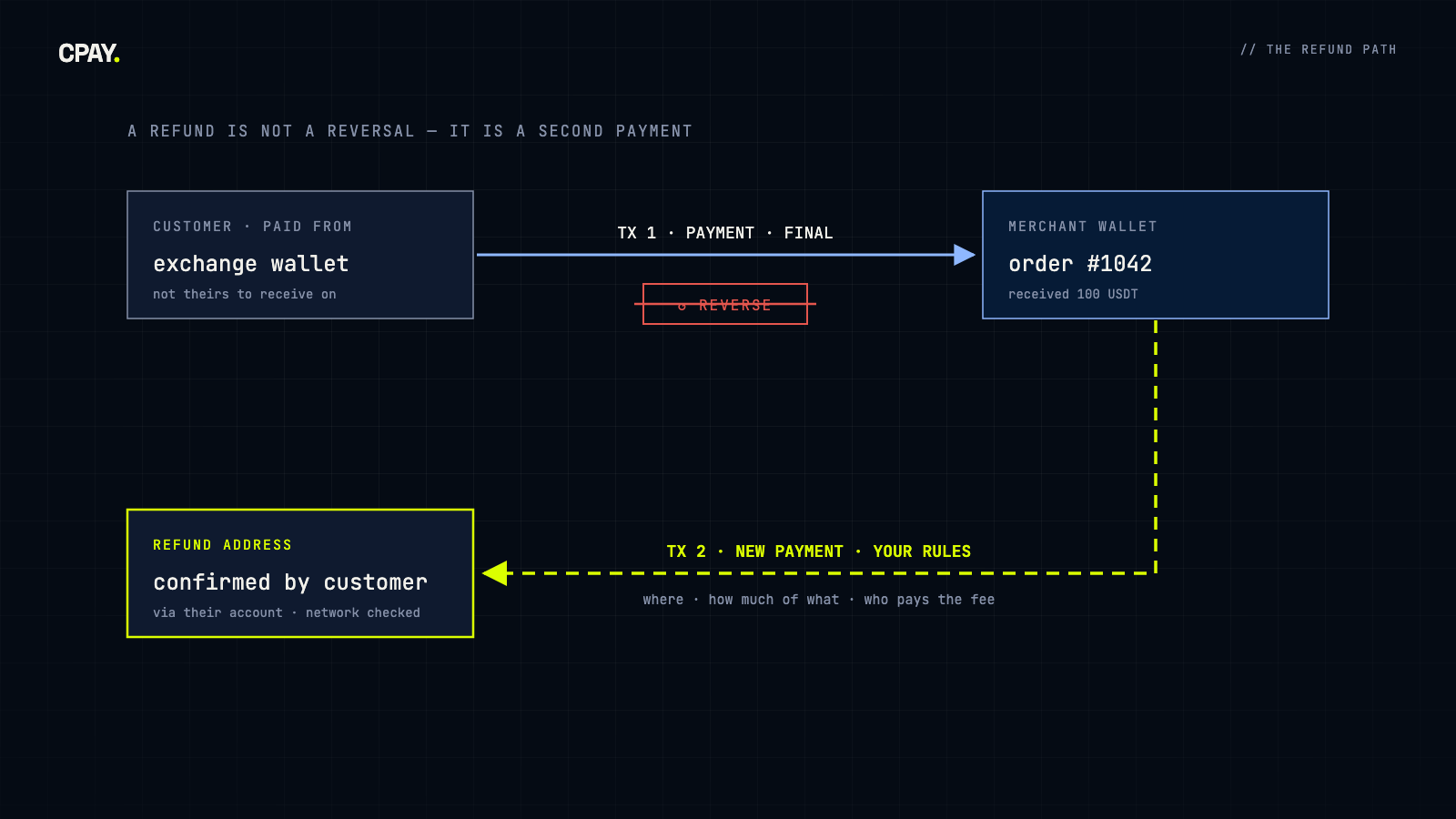 Diagram: the original payment from an exchange wallet to the merchant is final and cannot be reversed; the refund is a second, new payment from the merchant to a refund address the customer confirms