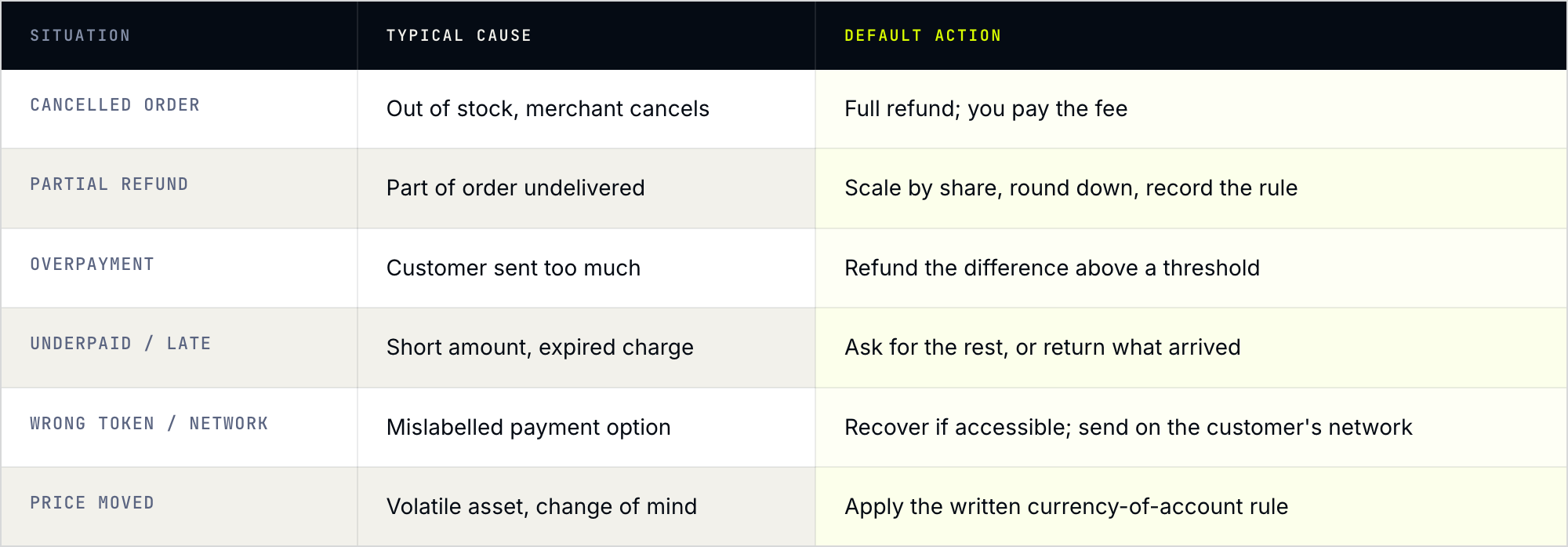 Table of six refund situations with typical cause and default action: cancelled order, partial refund, overpayment, underpaid or late, wrong token or network, price moved