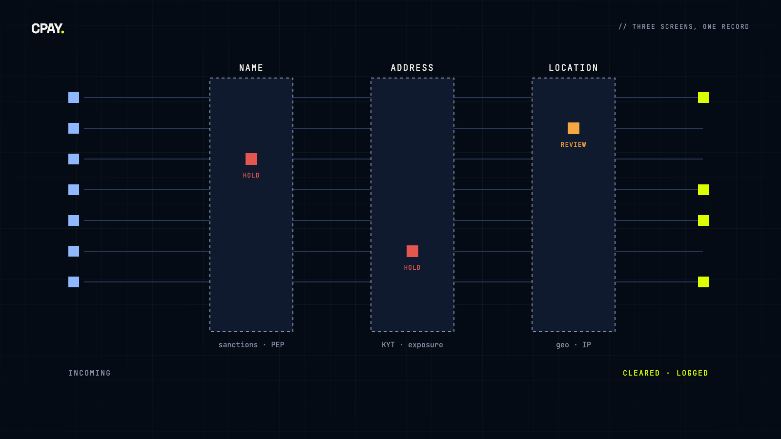 Diagram: incoming payments pass three screens - name (sanctions and PEP), address (KYT exposure) and location (geo and IP); flagged items are held or sent to review, the rest are cleared and logged