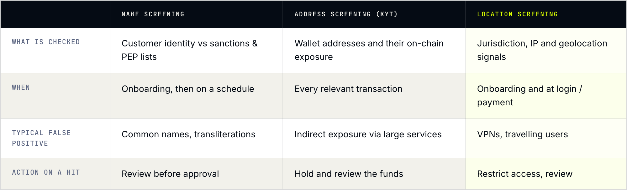 Table comparing name screening, address screening (KYT) and location screening: what is checked, when, typical false positives and action on a hit