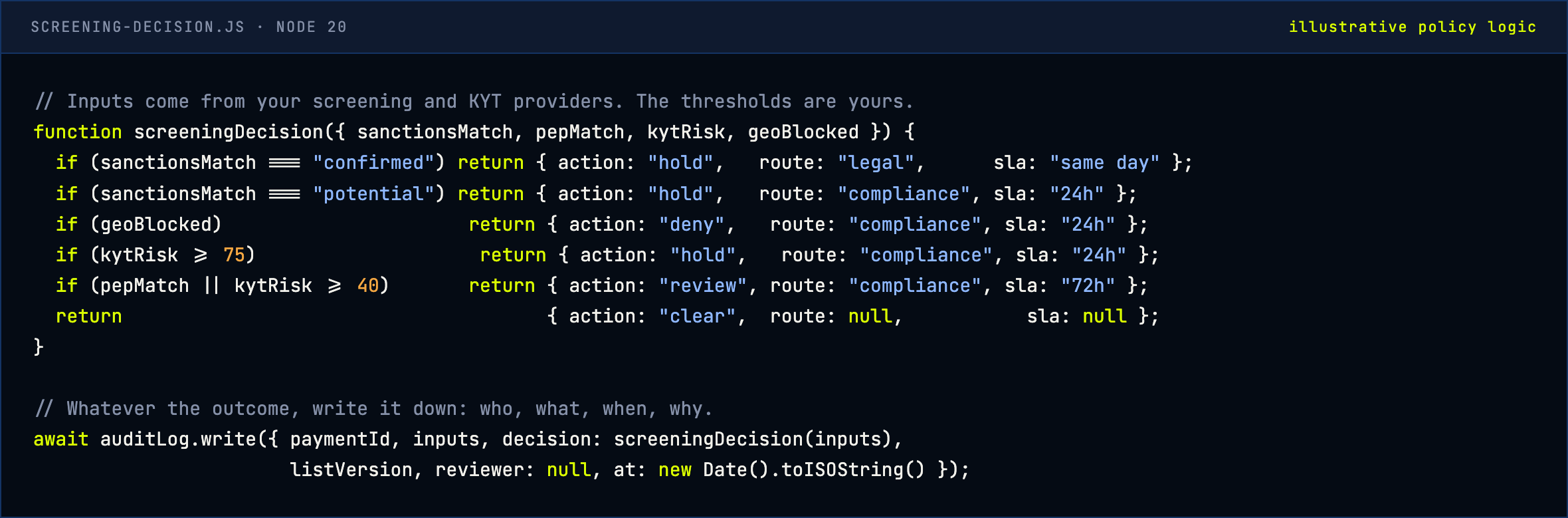 Illustrative JavaScript policy function mapping sanctions, PEP, KYT risk and geo signals to hold, deny, review or clear, with an audit log entry
