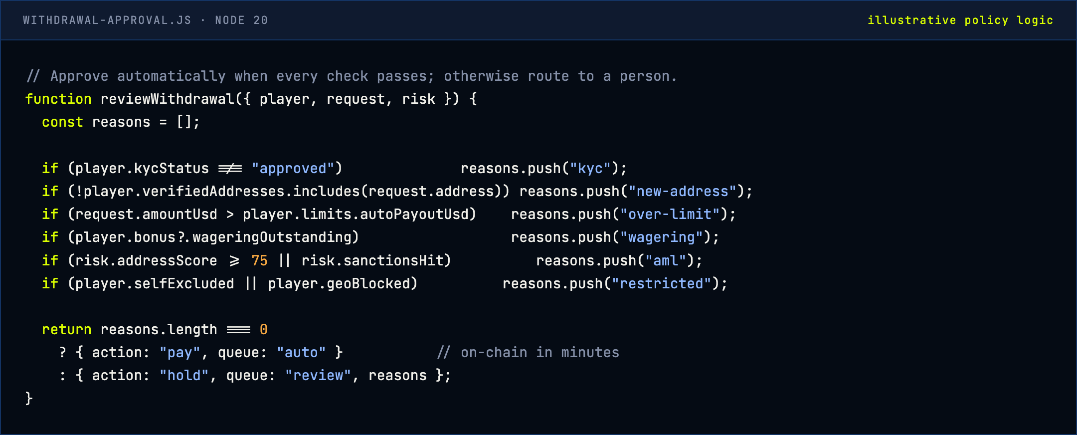 Illustrative JavaScript rule that auto-approves a withdrawal only when KYC, verified address, limit, wagering, AML and restriction checks all pass