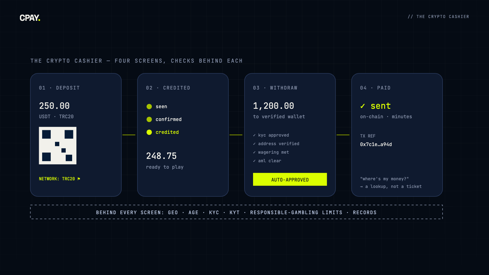 The crypto cashier in four screens - deposit, credited, withdraw and paid - with geo, age, KYC, KYT, responsible-gambling limits and records behind every screen