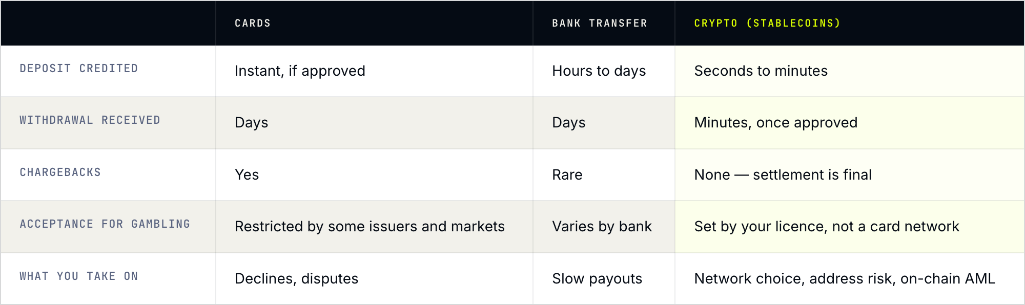 Table comparing cards, bank transfer and stablecoin crypto for an iGaming cashier: deposit credit time, withdrawal time, chargebacks, acceptance for gambling and what the operator takes on