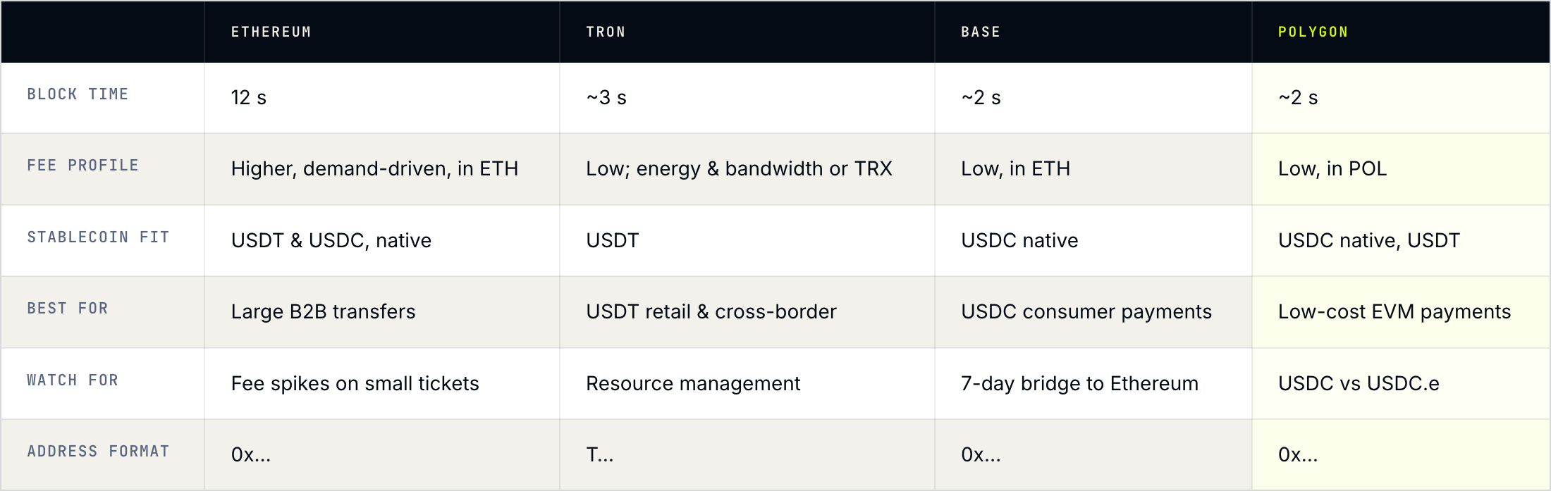 Ethereum, TRON, Base and Polygon compared for payments: block time, fee profile, stablecoin fit and best use