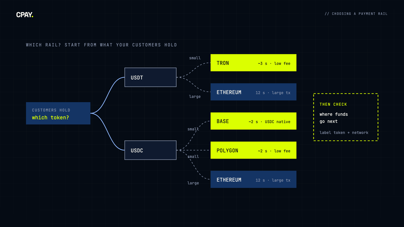 Choosing a payment rail from the token customers hold: USDT to TRON for small payments or Ethereum for large ones; USDC to Base or Polygon for small payments or Ethereum for large ones; then check where funds go next