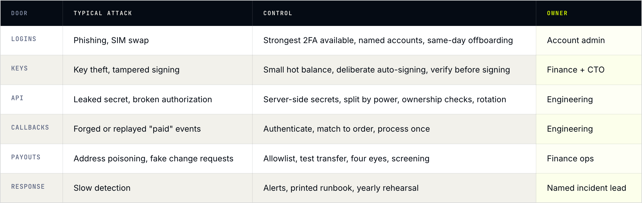 Crypto gateway security threats, controls and owners for logins, keys, API, callbacks, payouts and incident response
