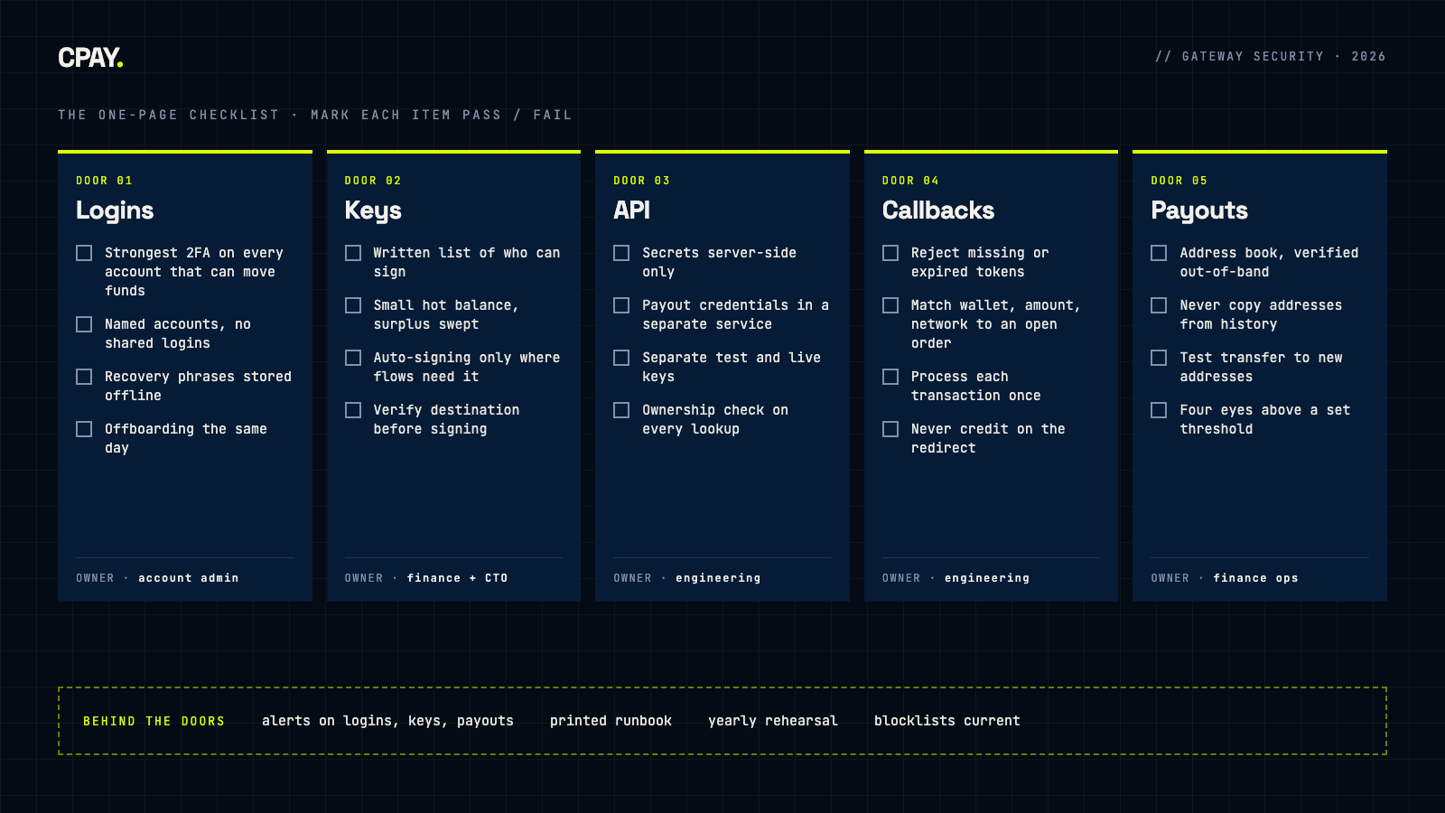 One-page crypto payment gateway security checklist: logins, keys, API, callbacks and payouts, each with four checks and an owner, plus alerts, runbook and rehearsal behind them