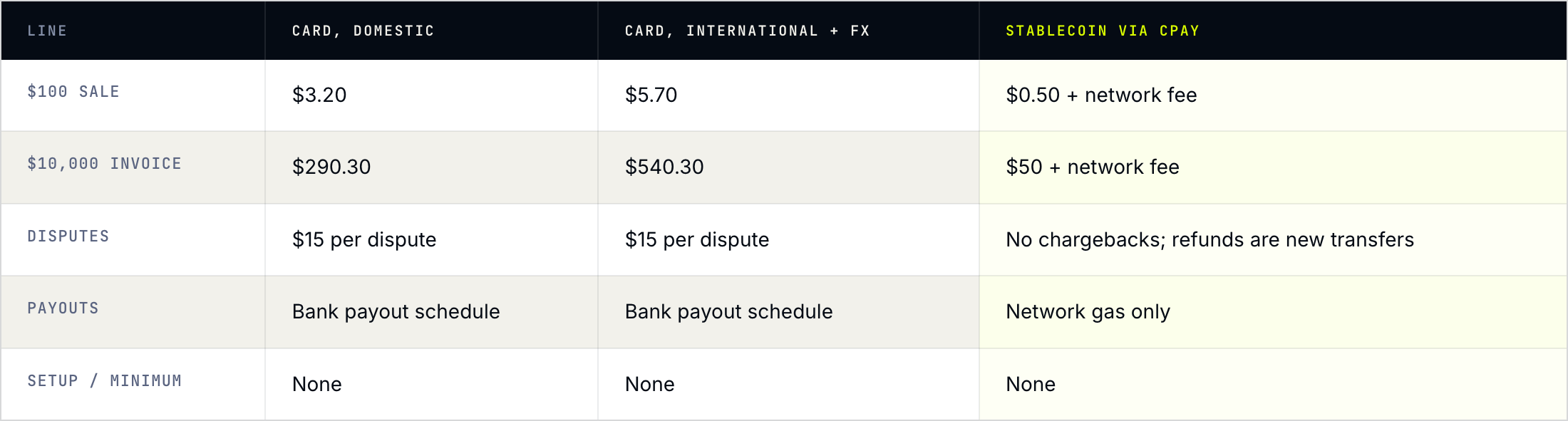 Card vs stablecoin fees on a $100 sale and a $10,000 invoice: $3.20 and $5.70 by card vs $0.50 plus network fee via CPAY