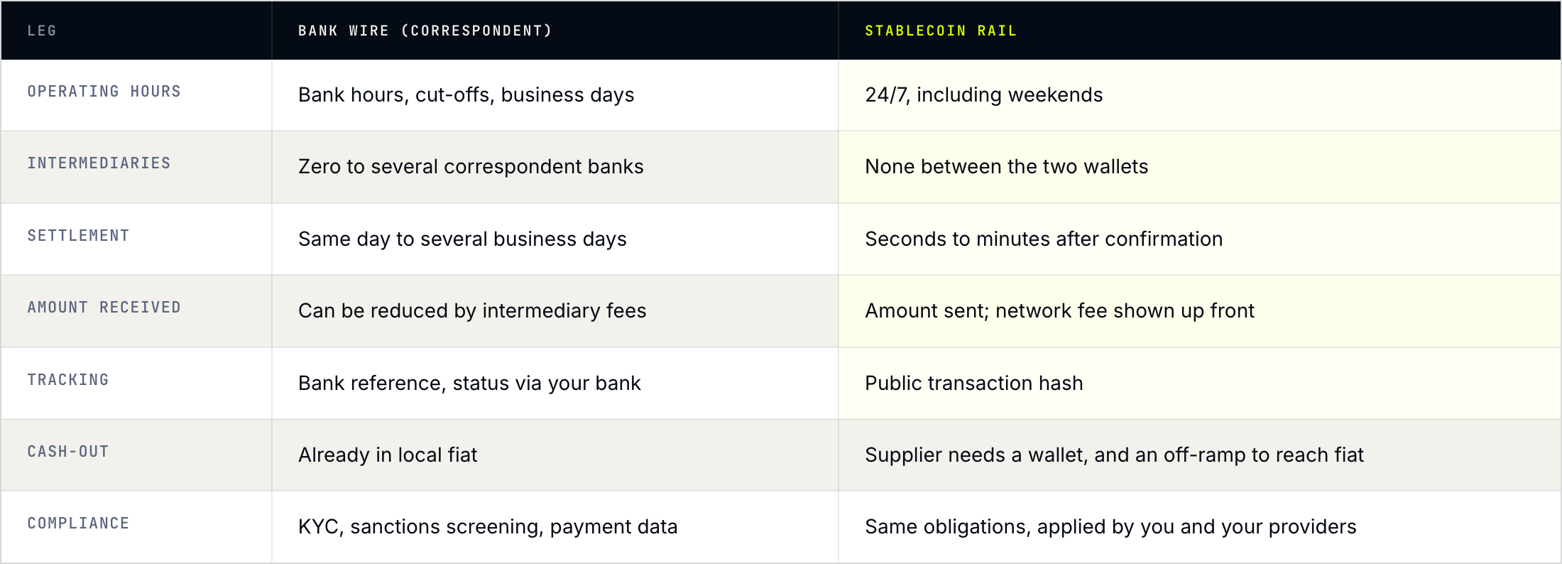 Bank wire vs stablecoin rail compared: operating hours, intermediaries, settlement, amount received, tracking, cash-out and compliance