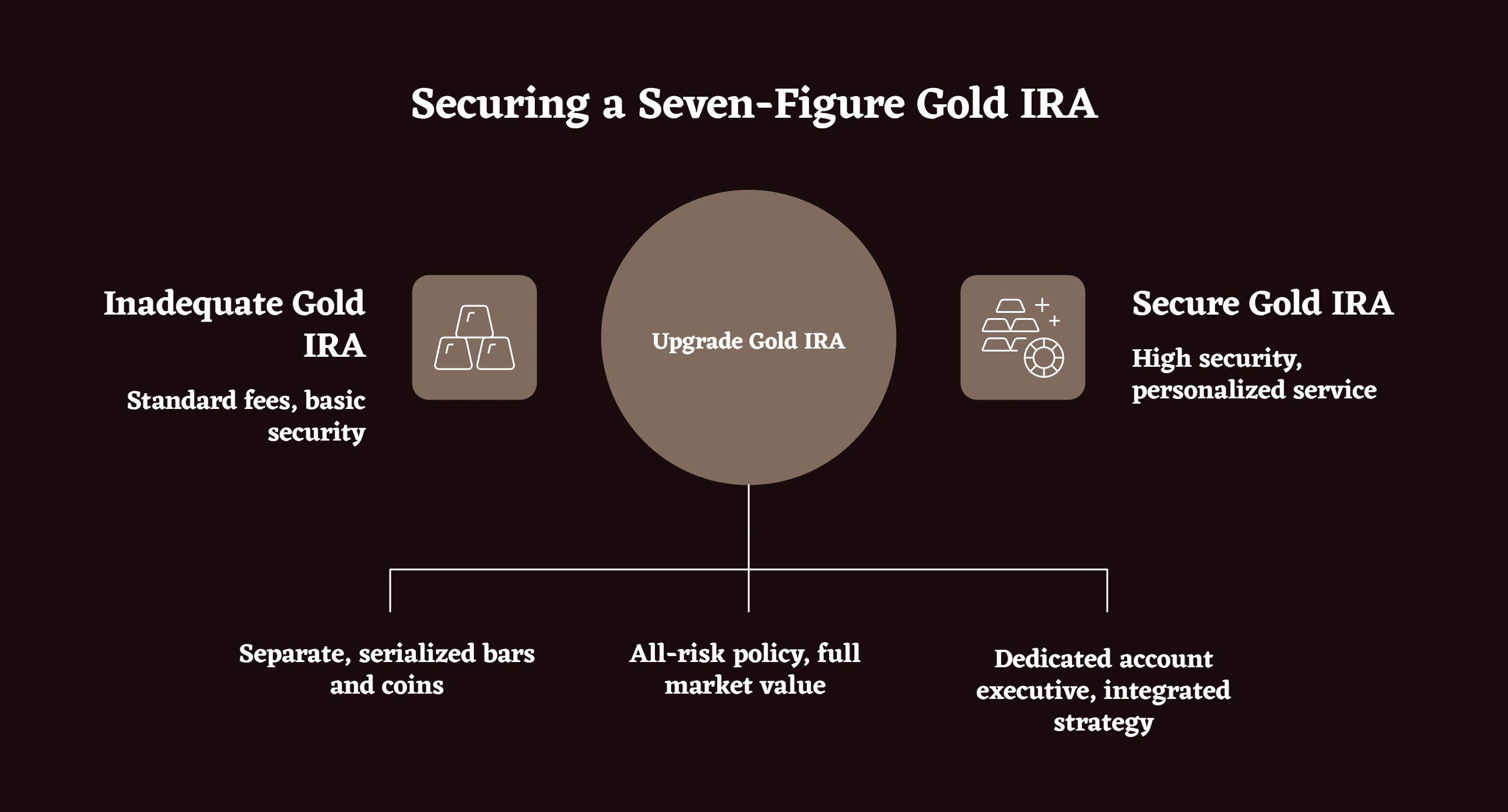 Seven-figure gold IRA strategy showing upgraded security, dedicated service, and full insurance coverage.