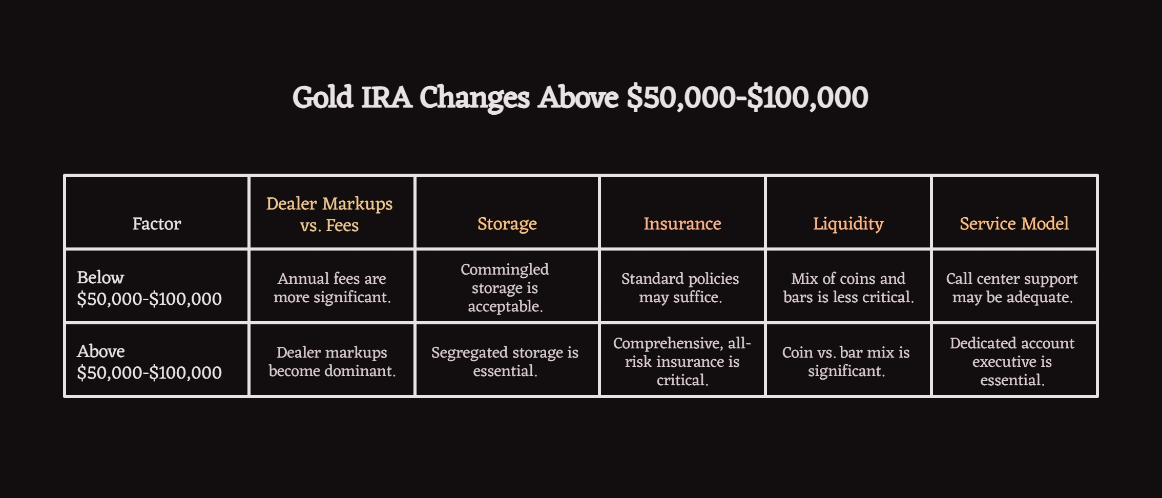 A table showing changes in Gold IRA categories for below or above key account size levels