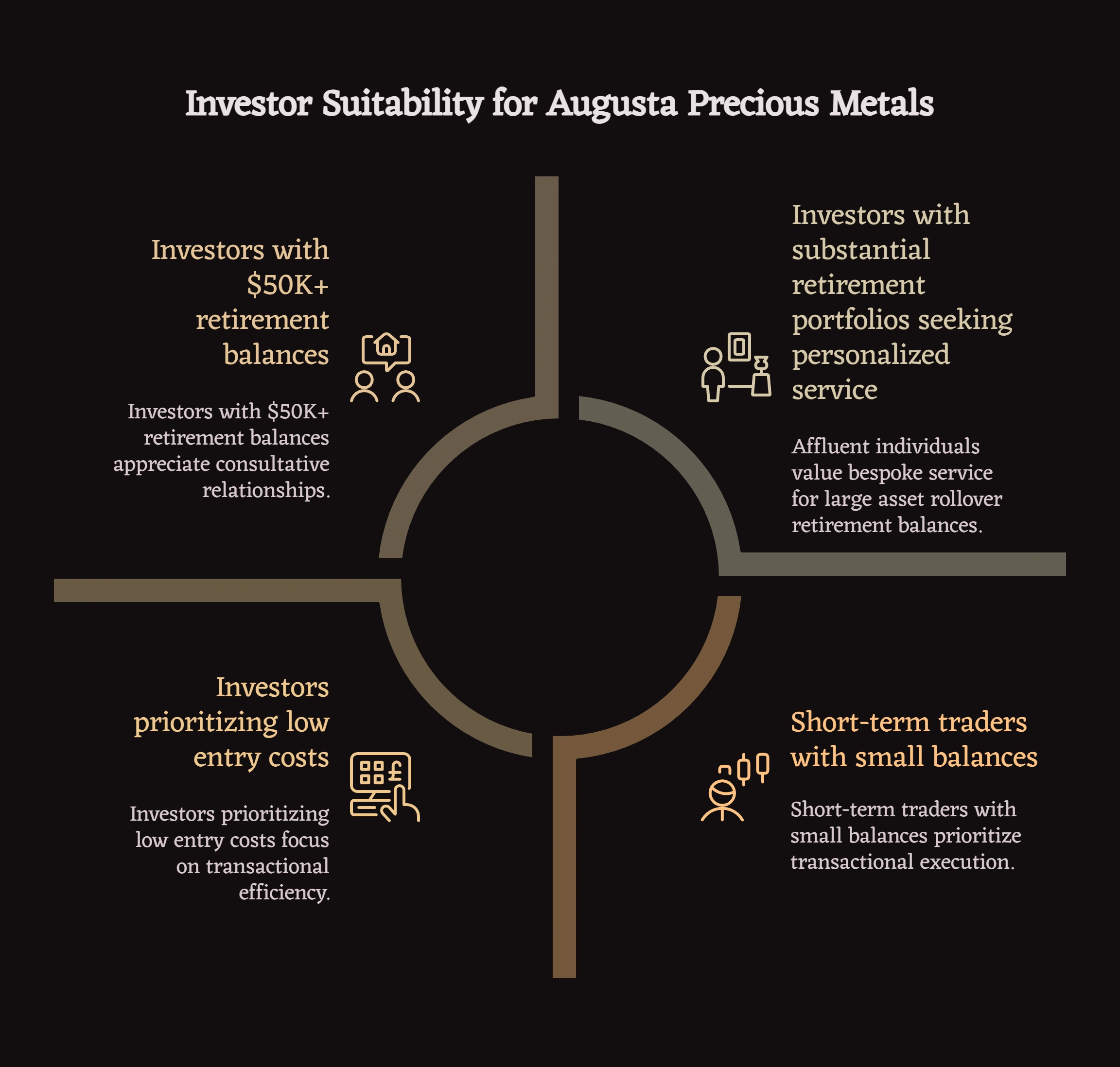 Investor suitability framework showing which retirement investors Augusta Precious Metals serves best