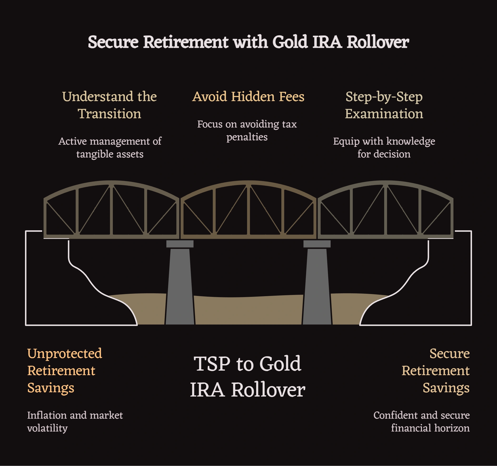 Diagram showing the transition from TSP savings to a gold IRA rollover.