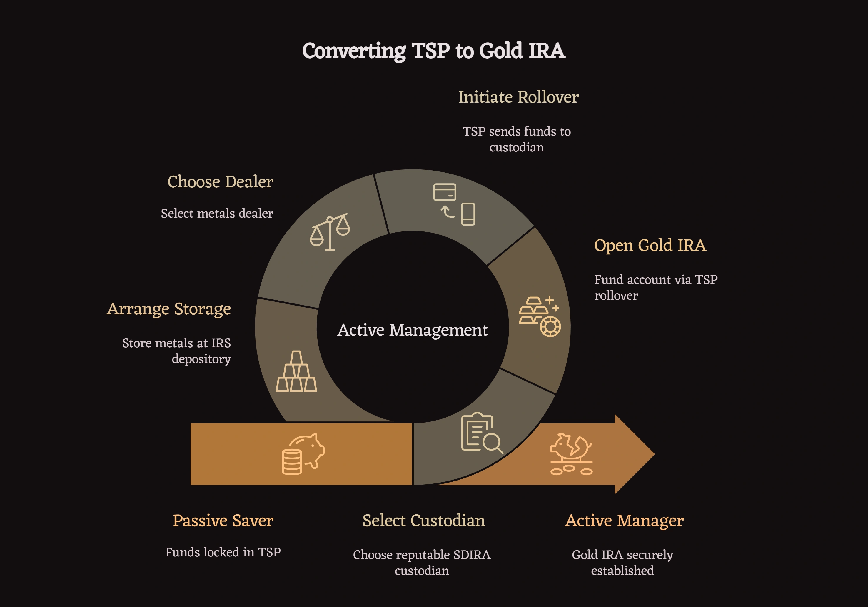 Step-by-step process for converting a TSP into a gold IRA.