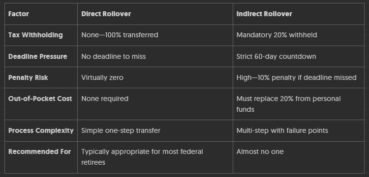 Direct vs indirect TSP rollover comparison showing tax withholding, deadlines, and penalty risk