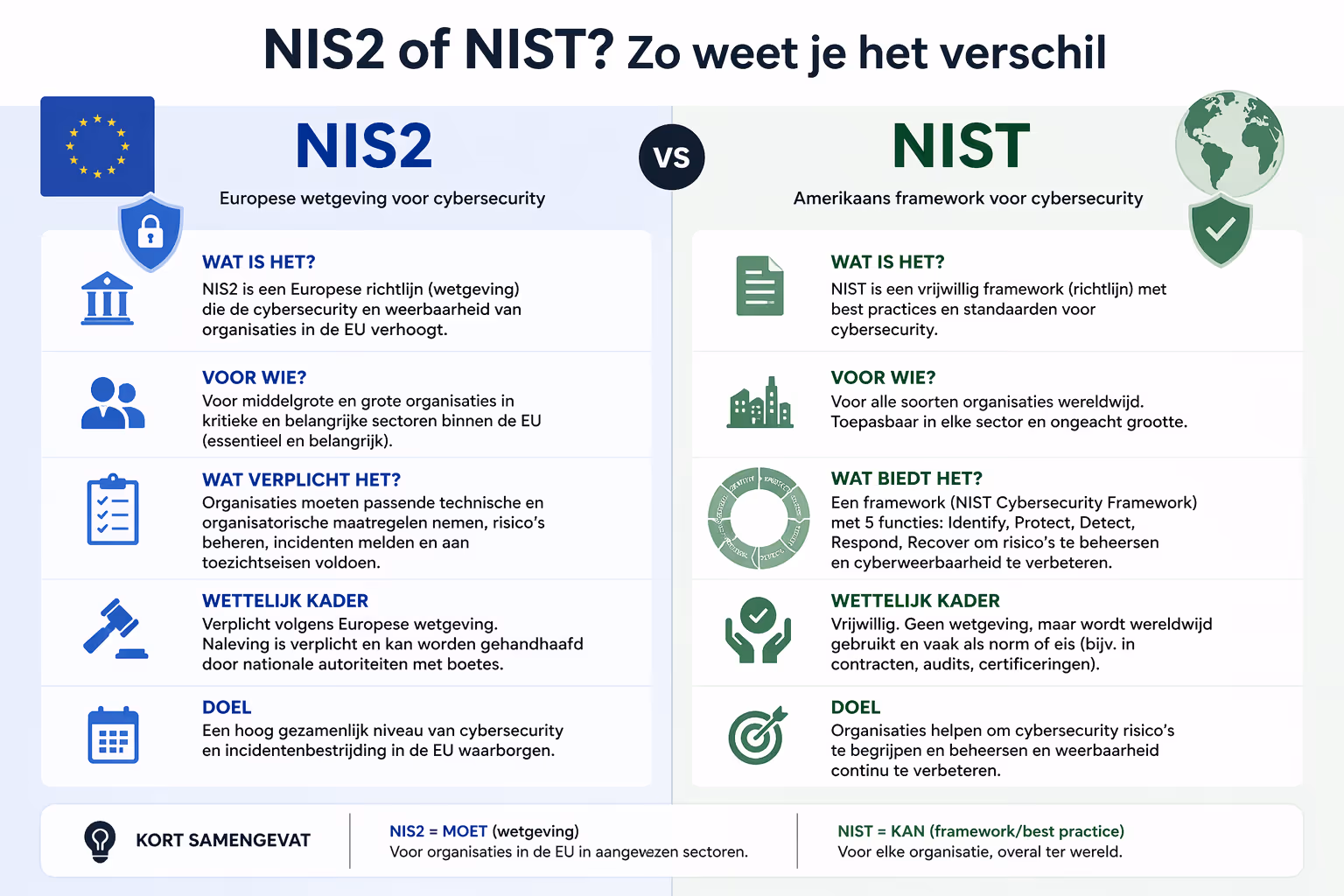 Vergelijkingsschema van de NIS2- en NIST-cybersecurityframeworks, met een overzicht van doel, doelgroeporganisaties, verplichtingen, juridische basis en doelstellingen.