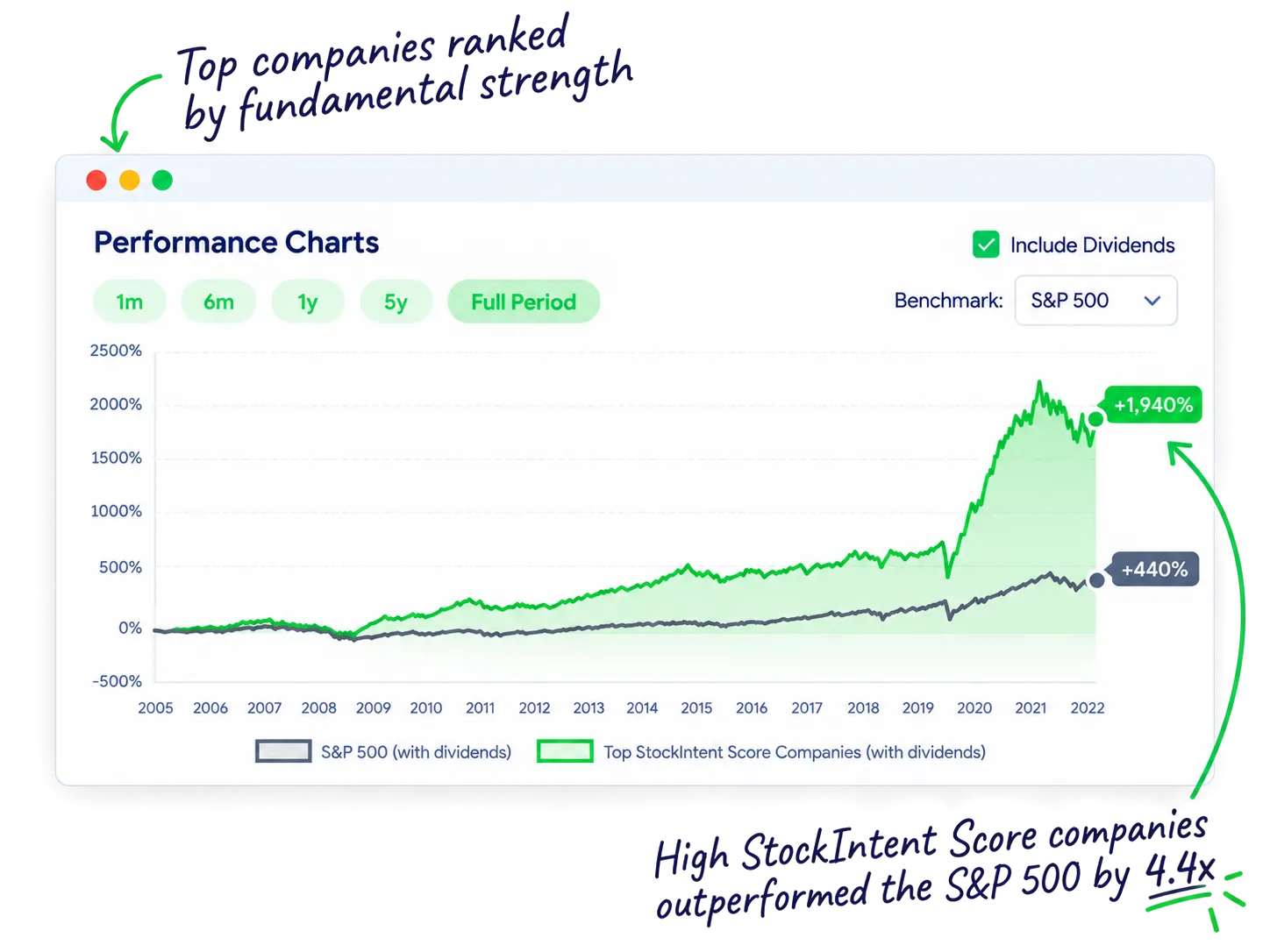 Annotated backtest chart: top StockIntent Score companies outperformed the S&P 500 by 4.4x