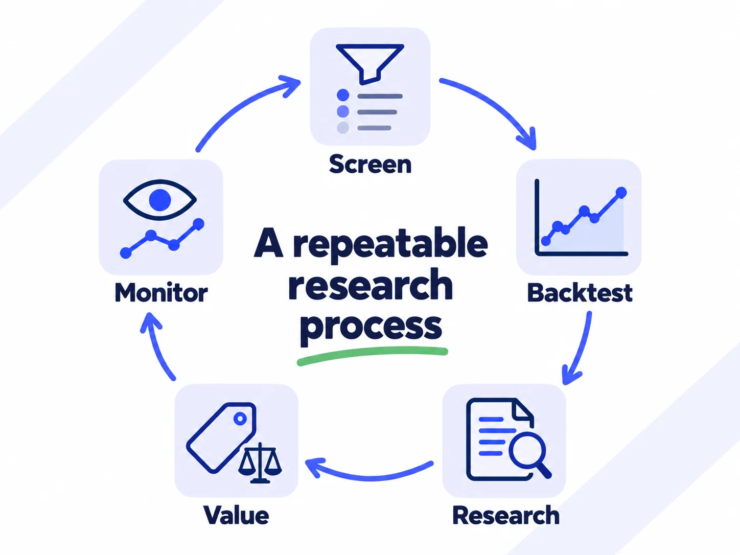 Stock research platform workflow connecting screening, backtesting, company research, valuation and monitoring in a repeatable cycle
